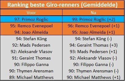 Beste renners
