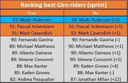 Ranking beste sprinters
