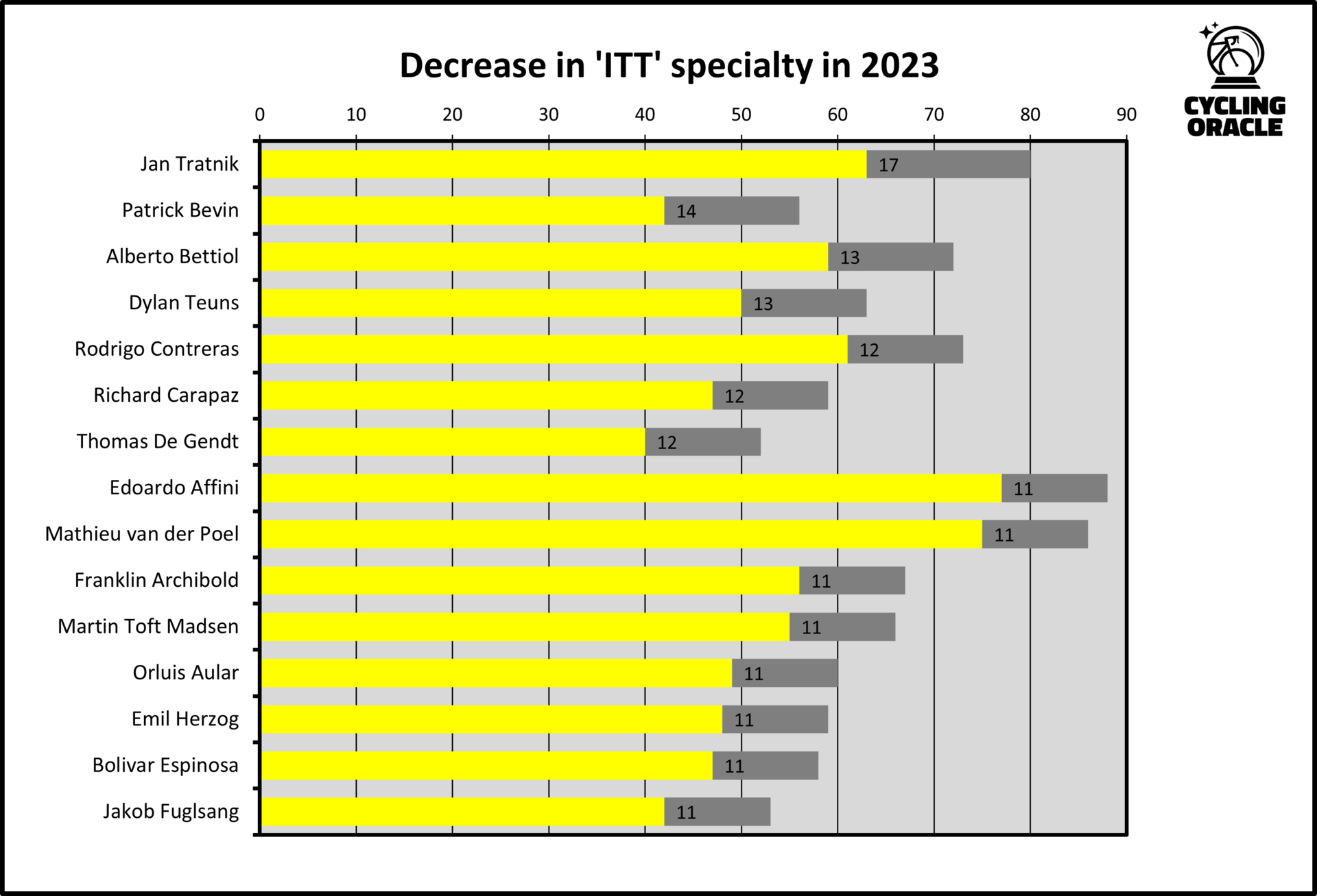 Meeste tijdritpunten verloren in 2023