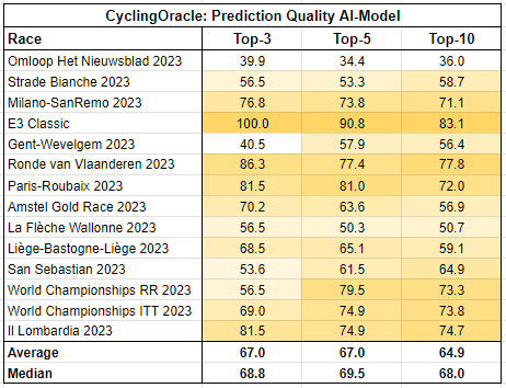 Prediction Quality AI-model - oneday races 2023
