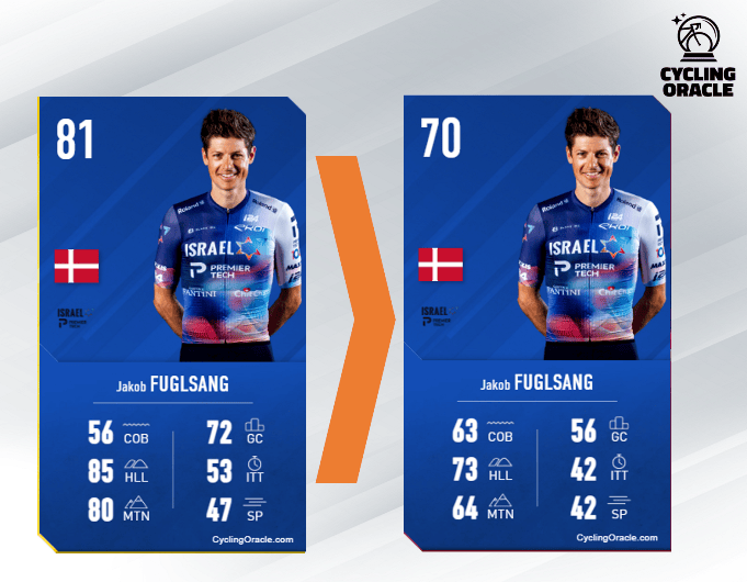 Fuglsang losing points on many stats in 2023