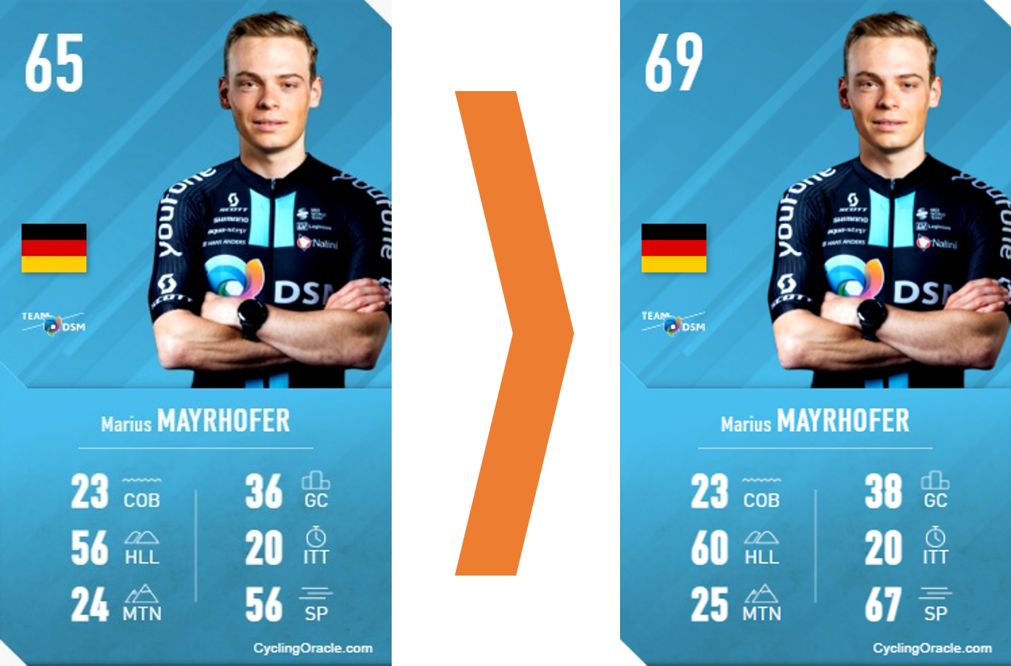Sprint verbetering Mayrhofer