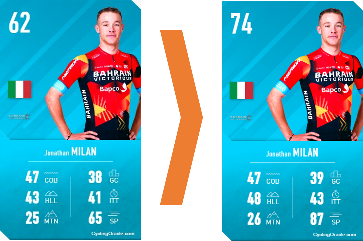 Verbetering sprint Milan