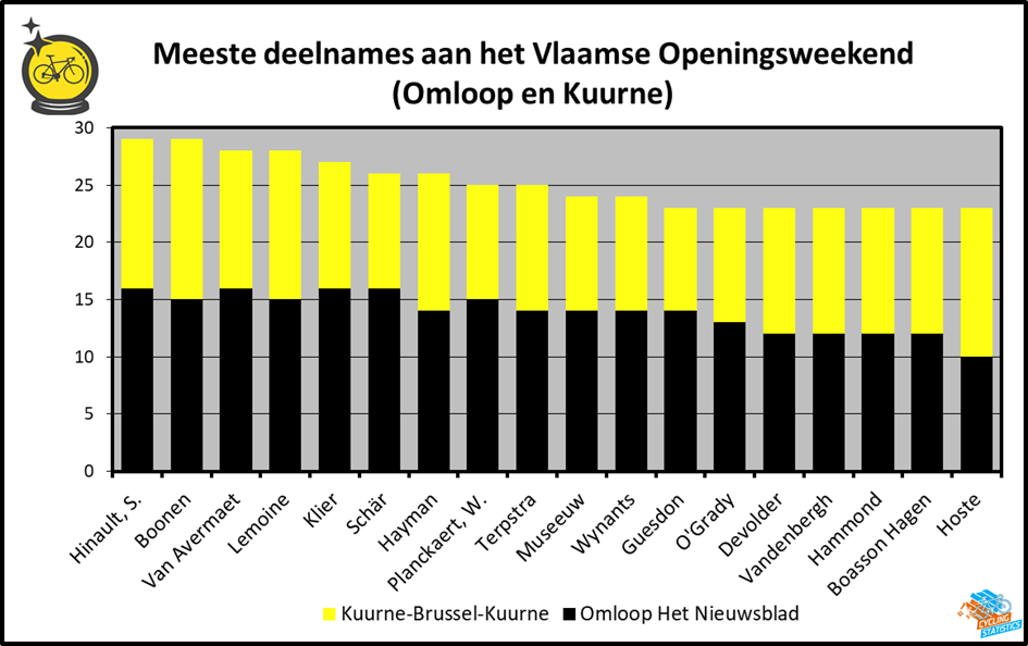 Most starts in Omloop and Kuurne