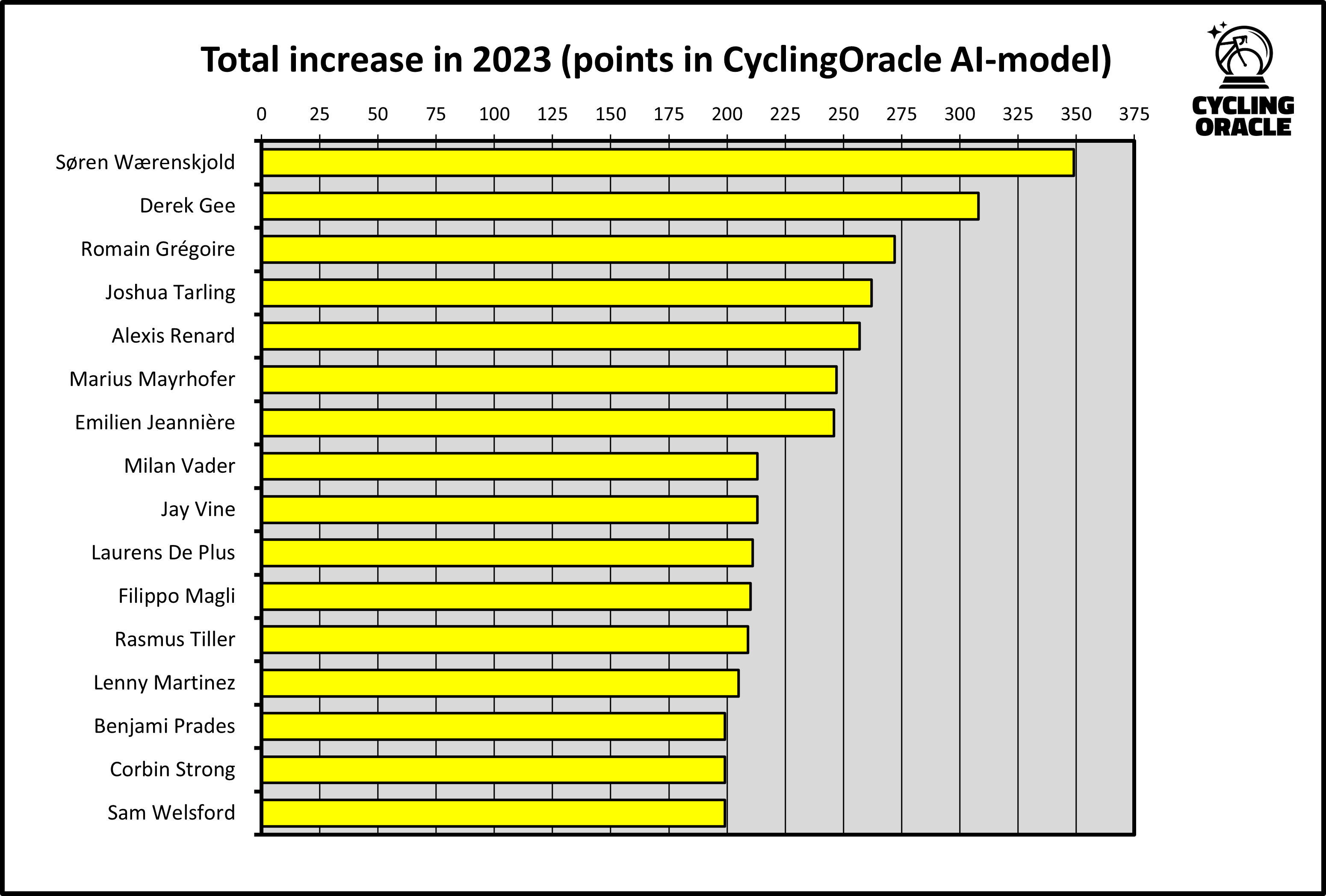 Grootste stijgers 'overall' in 2023