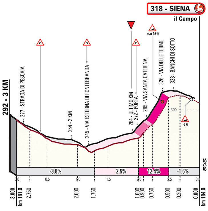 Strade Bianche 2024 - profiel laatste km