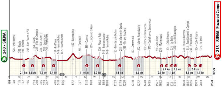 Strade Bianche 2024 - profiel