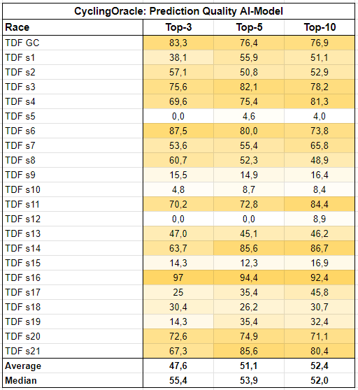 Prediction Quality AI-model - Tour de France 2023