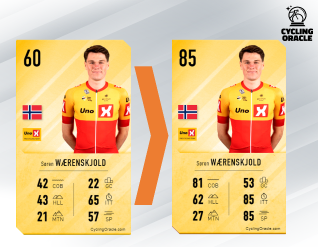 Waerenskjold grootste stijger van 2023!