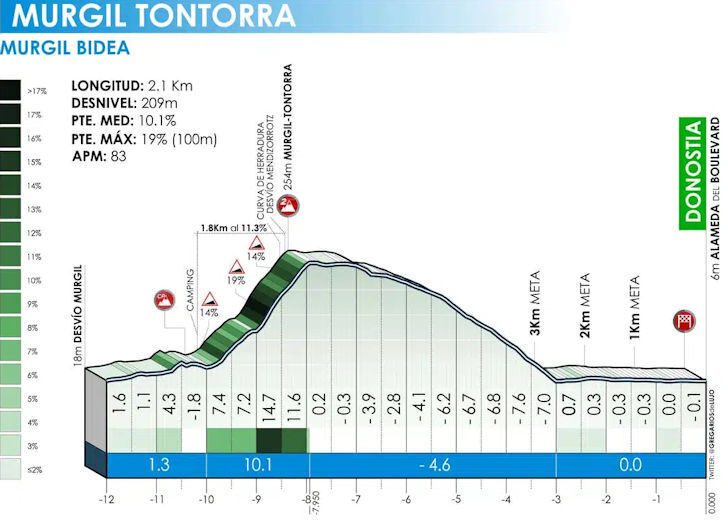 Donostia San Sebastian Klasikoa 2023 - Profiel laatste km
