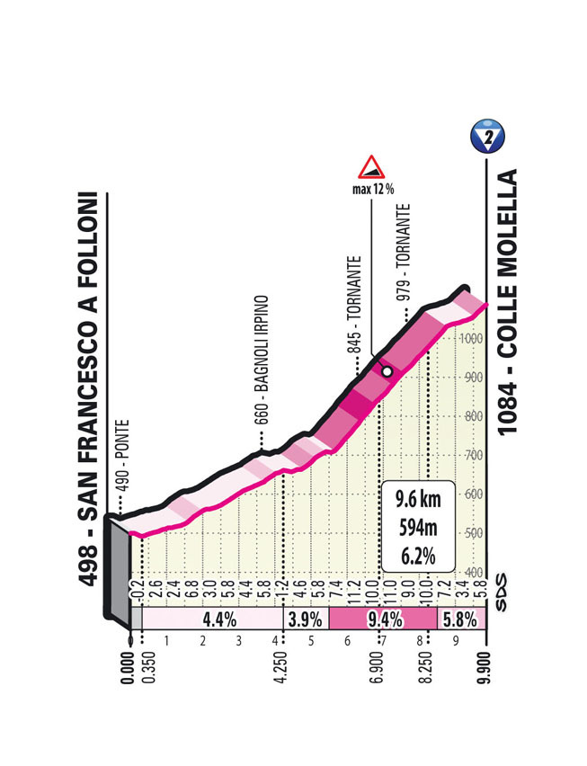 Giro d'Italia 2023 - profiel slotklim etappe 4