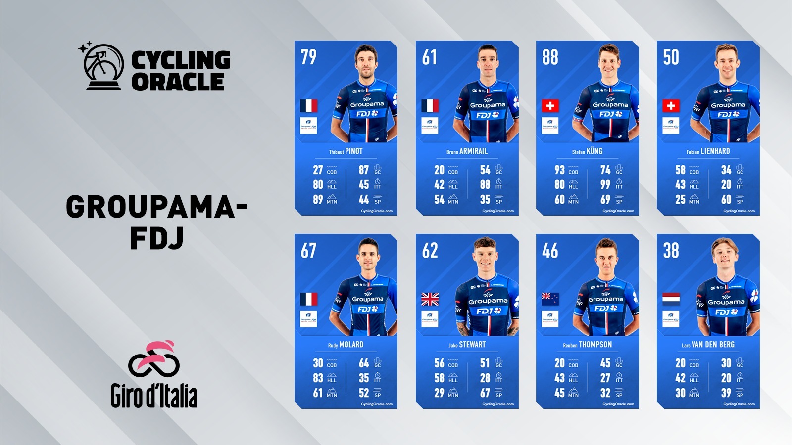 Groupama-FDJ - Giro 2023
