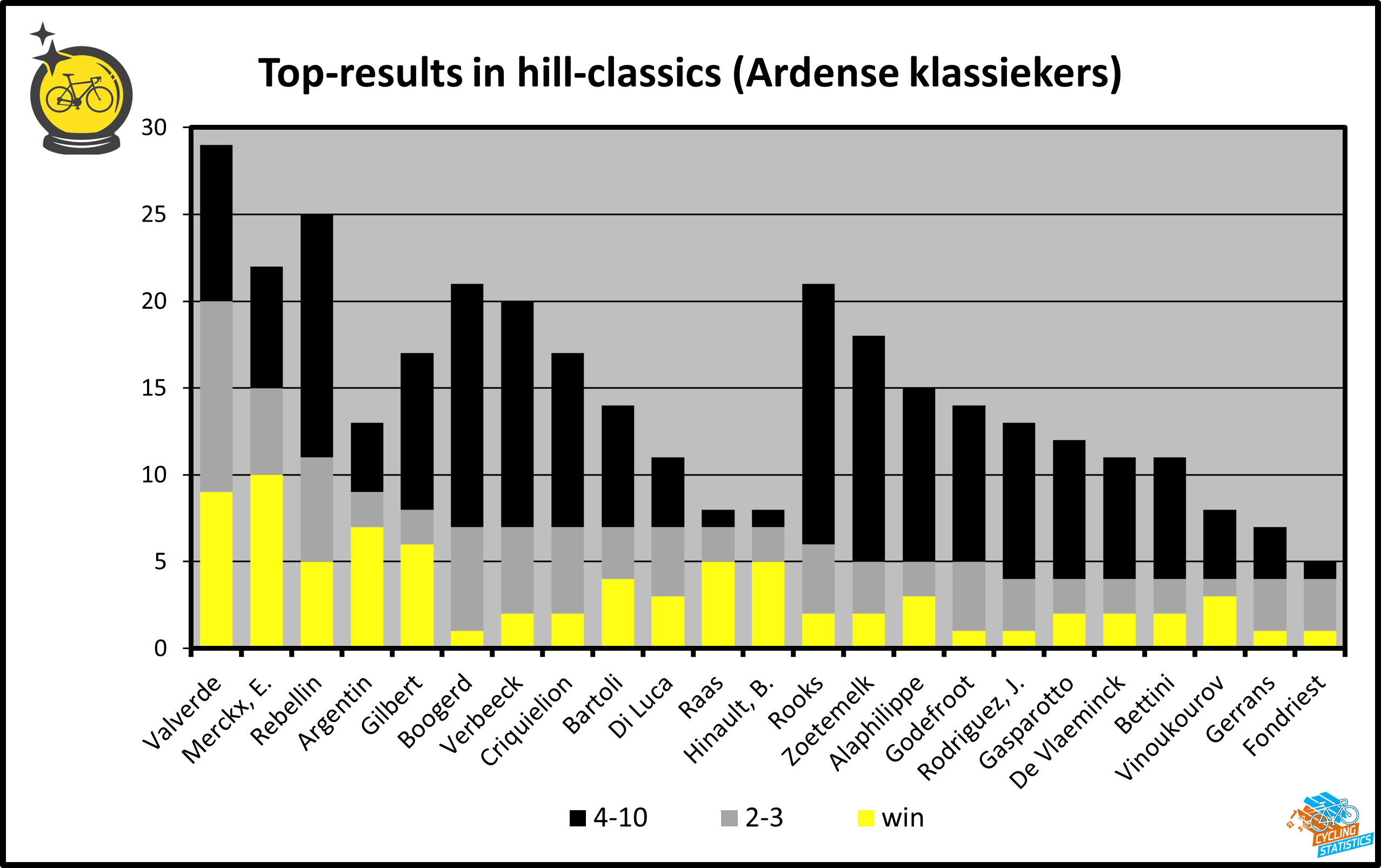 Topprestaties in heuvelklassiekers