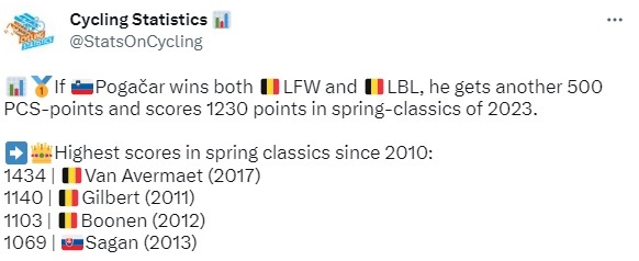 Stat: Pogacar and his big 2023 spring campaign