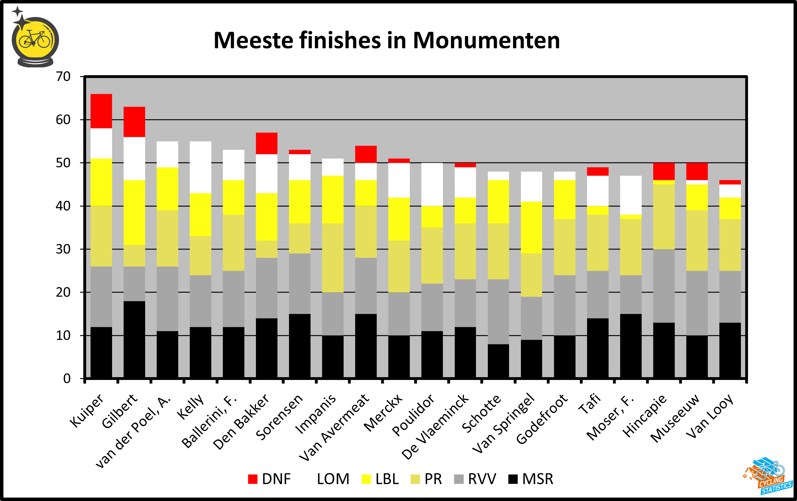 Meeste finishes in monumenten