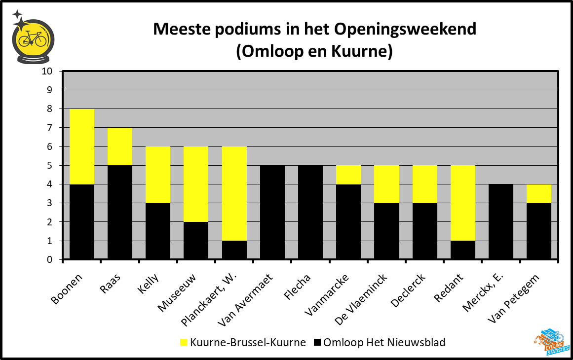 Meeste podiumplaatsen in het Openingsweekend
