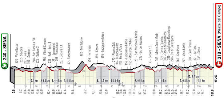 Strade Bianche 2023 - profiel