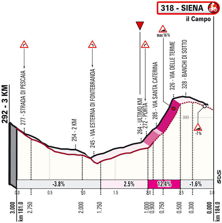 Strade Bianche 2023 - profiel laatste km