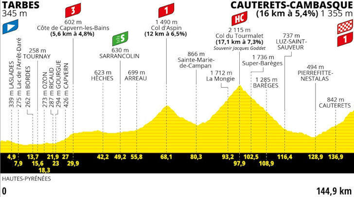 Tour de France 2023 - profiel etappe 6