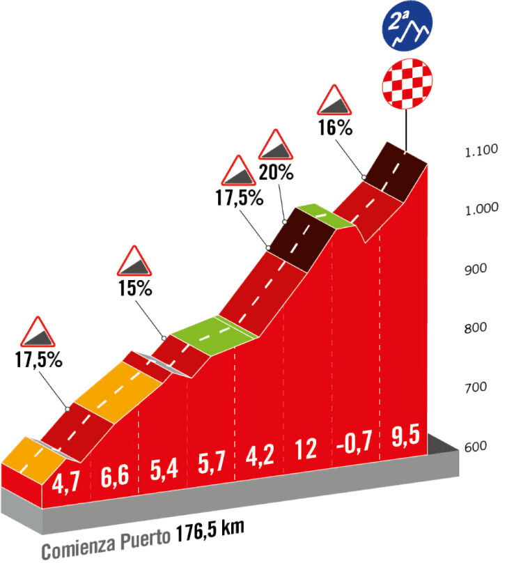 Vuelta 2023 - profiel slotklim etappe 9